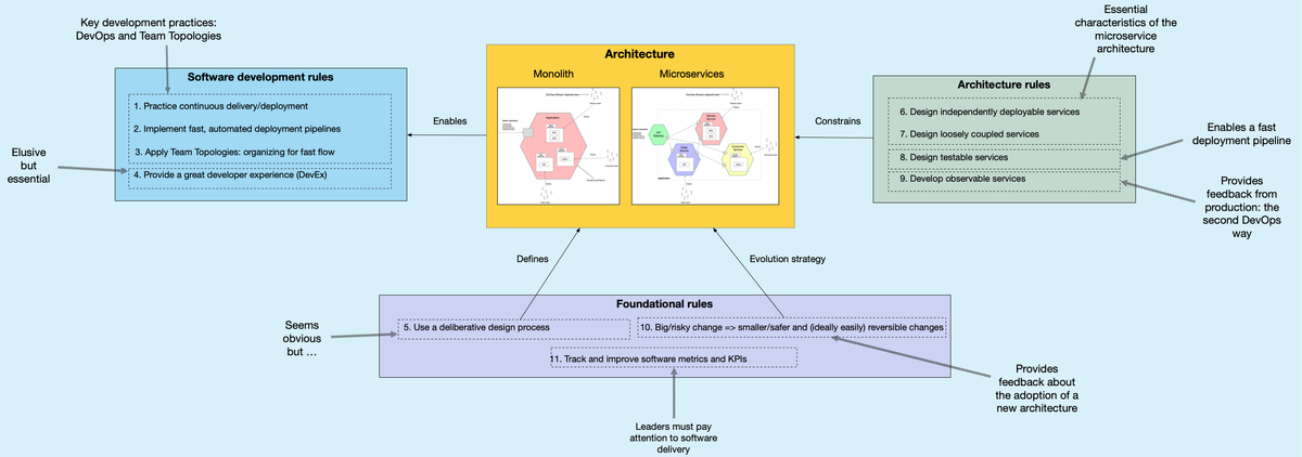 Microservices Rules 7 Design Loosely Design Time Coupled