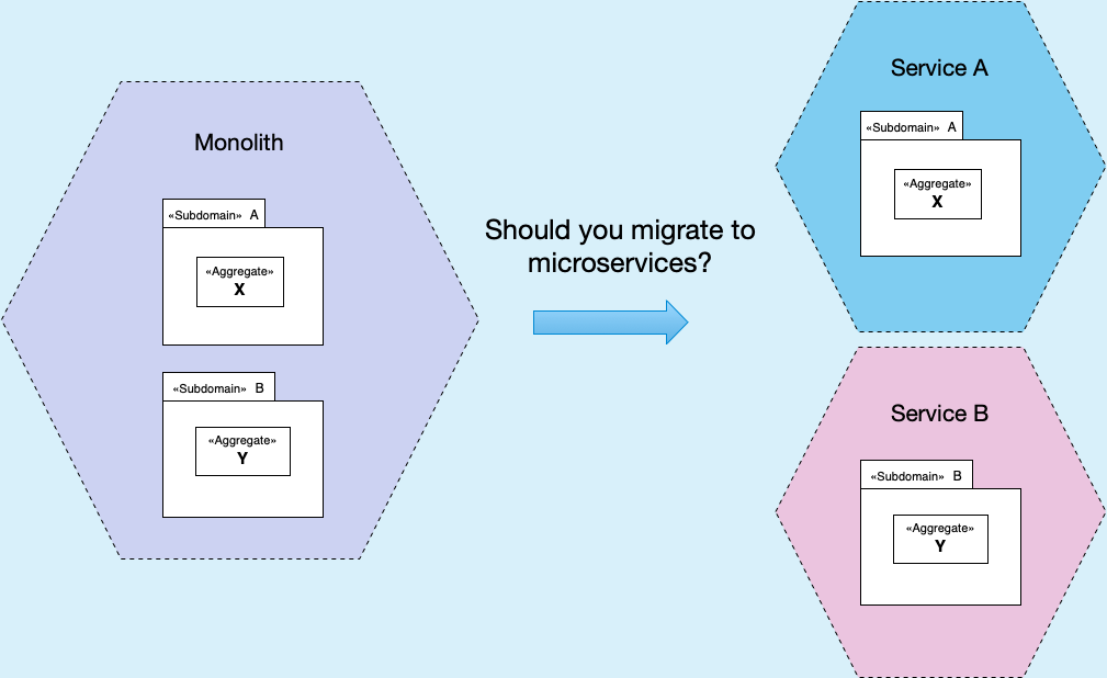 Big decisions: Should you migrate your monolith to microservices? Part 1