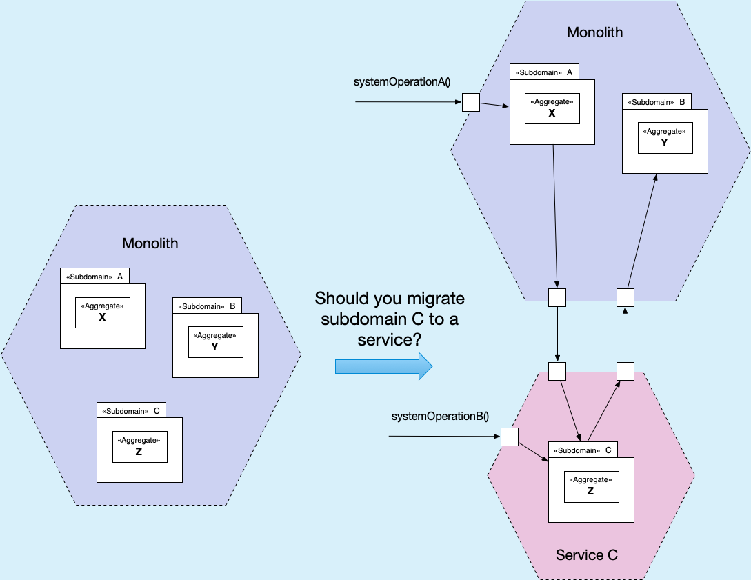 Big decisions: Should you migrate your monolith to microservices? Part 2